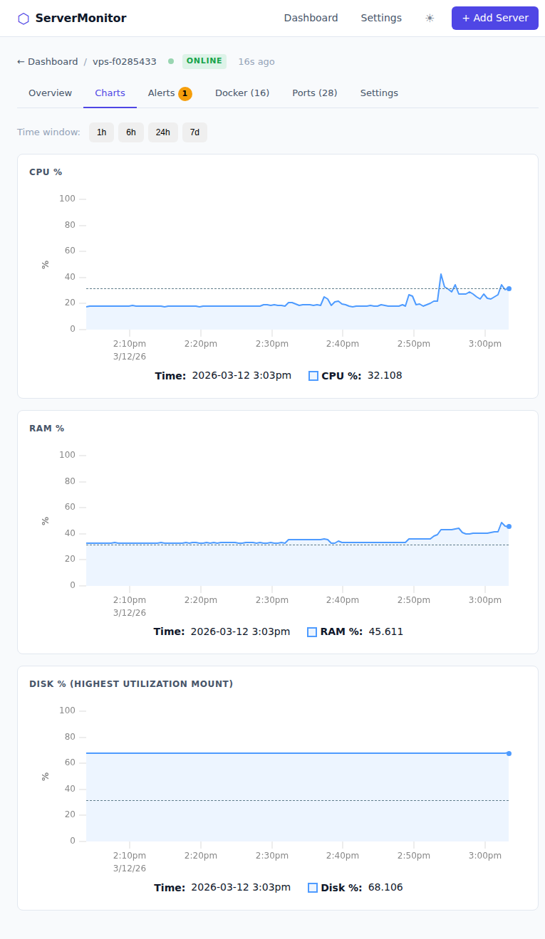PulseNode historical charts showing CPU and RAM trends over time